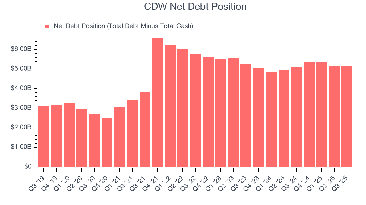 CDW Net Debt Position