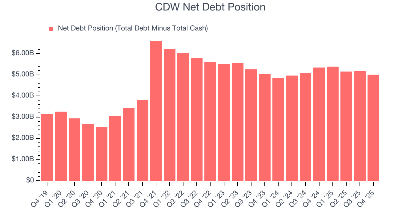 CDW Net Debt Position