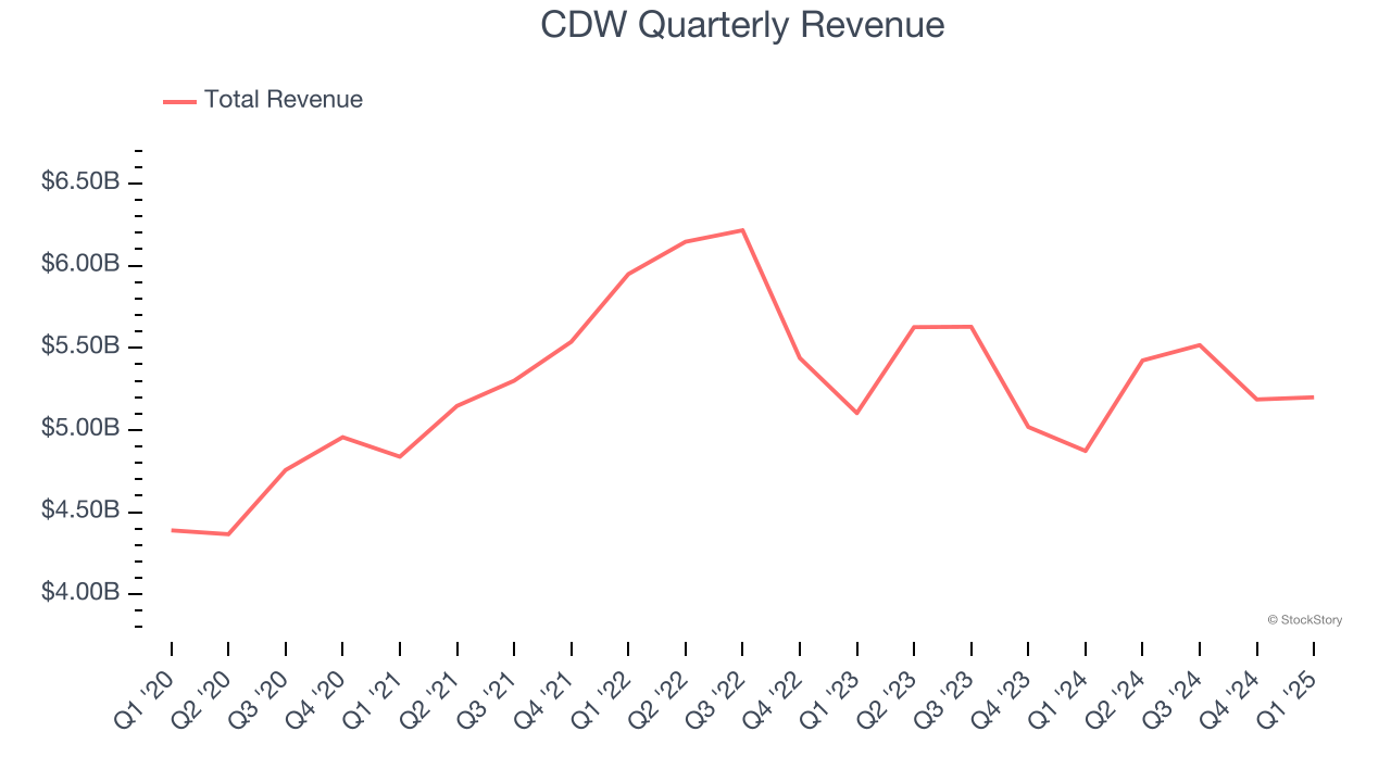 CDW Quarterly Revenue