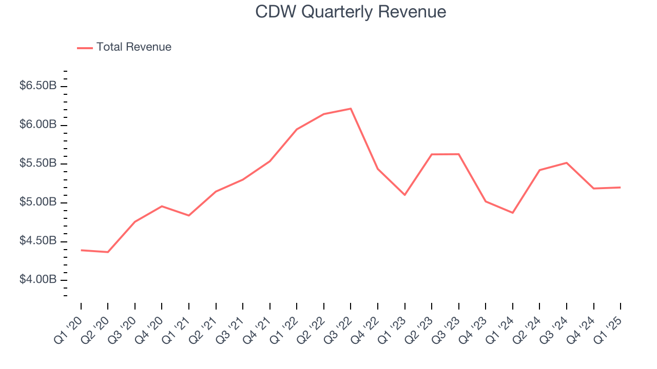 CDW Quarterly Revenue