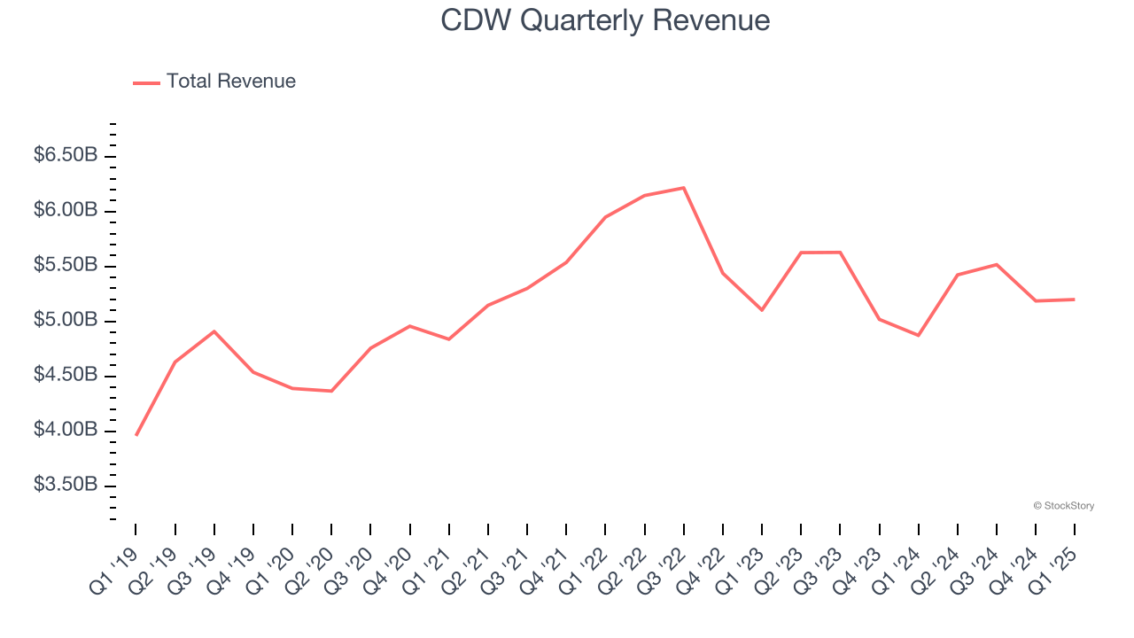 CDW Quarterly Revenue
