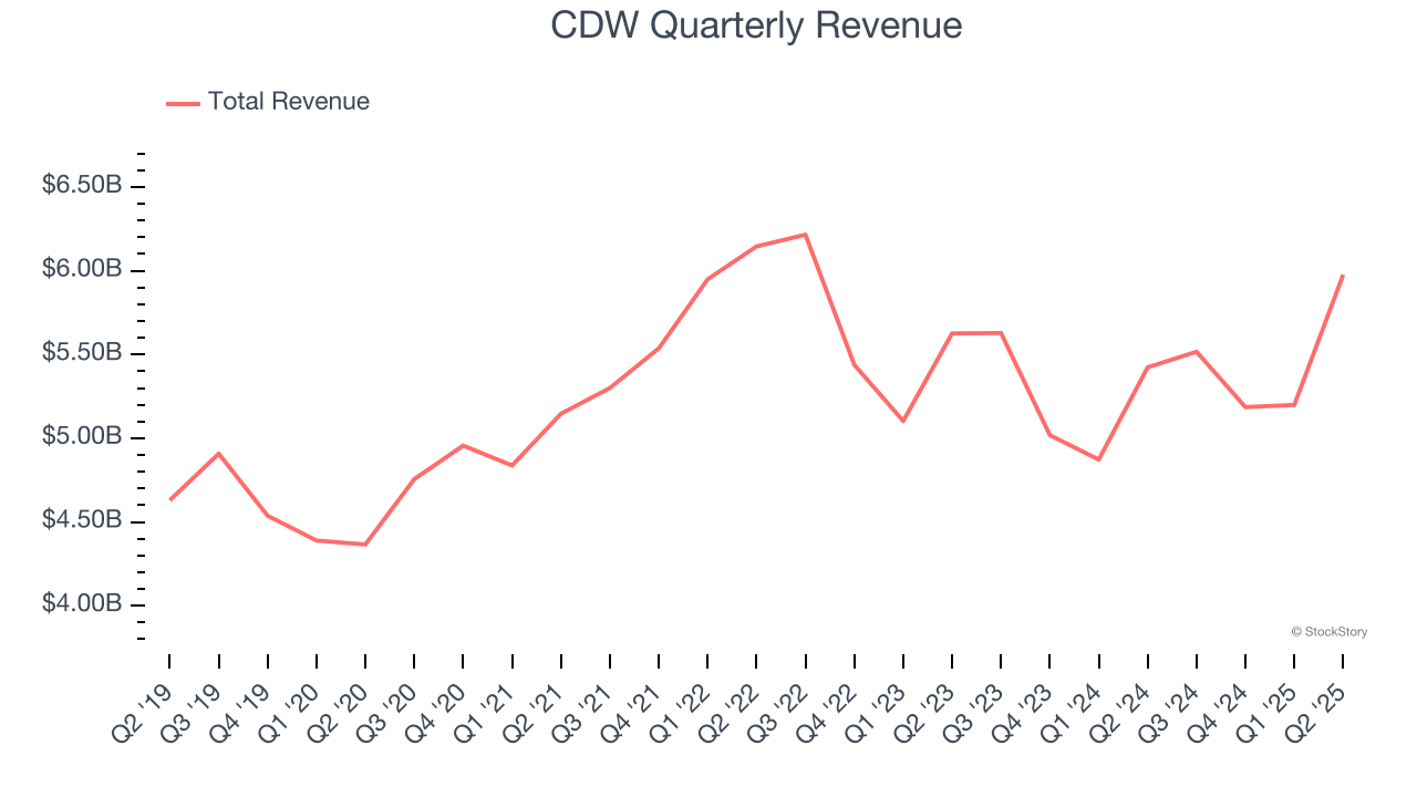 CDW Quarterly Revenue
