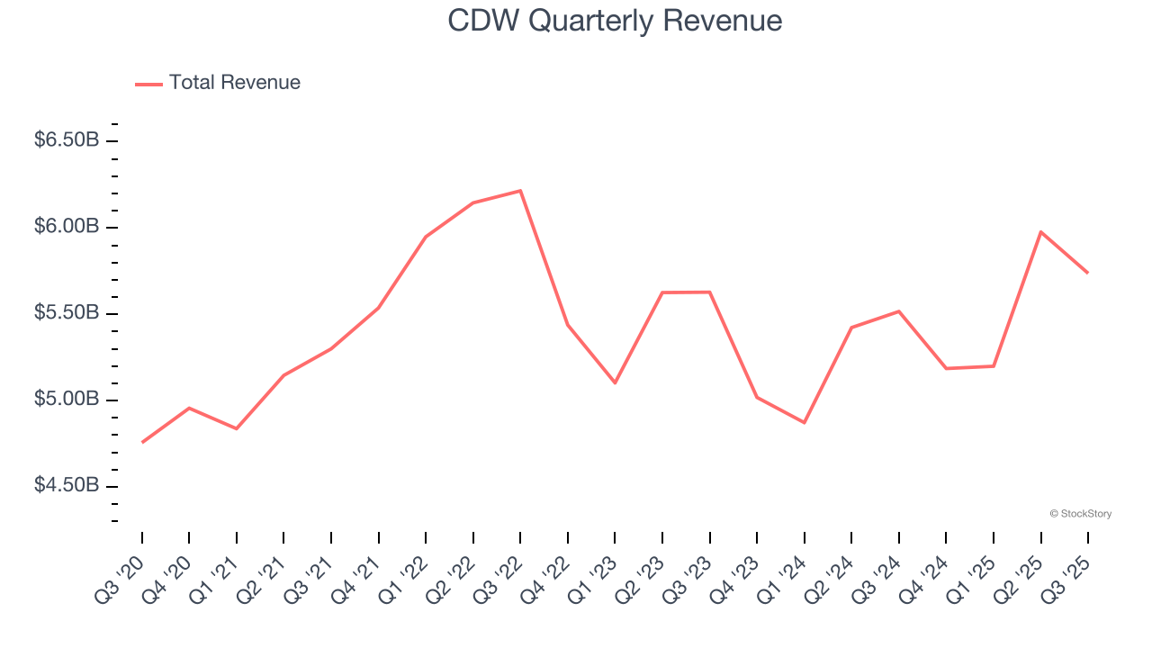 CDW Quarterly Revenue