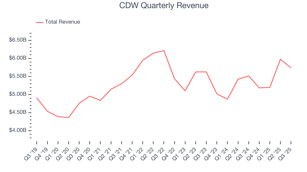 CDW Quarterly Revenue