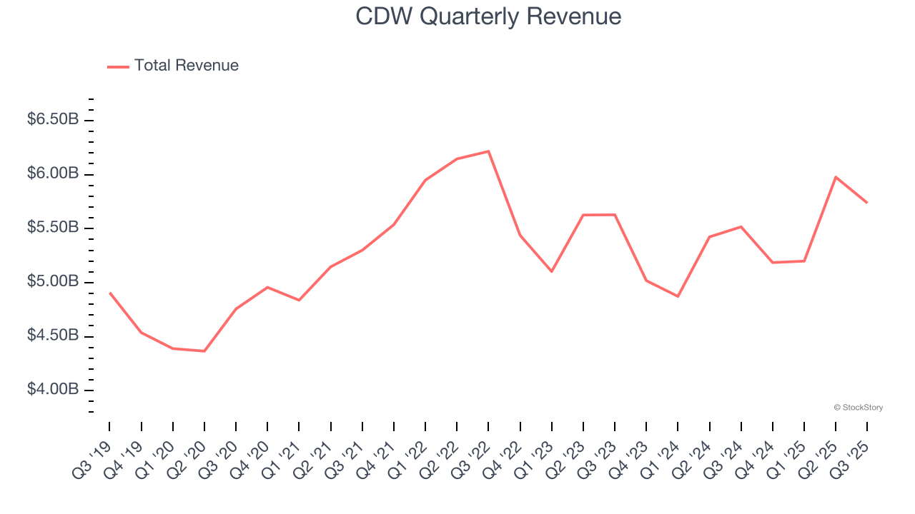 CDW Quarterly Revenue