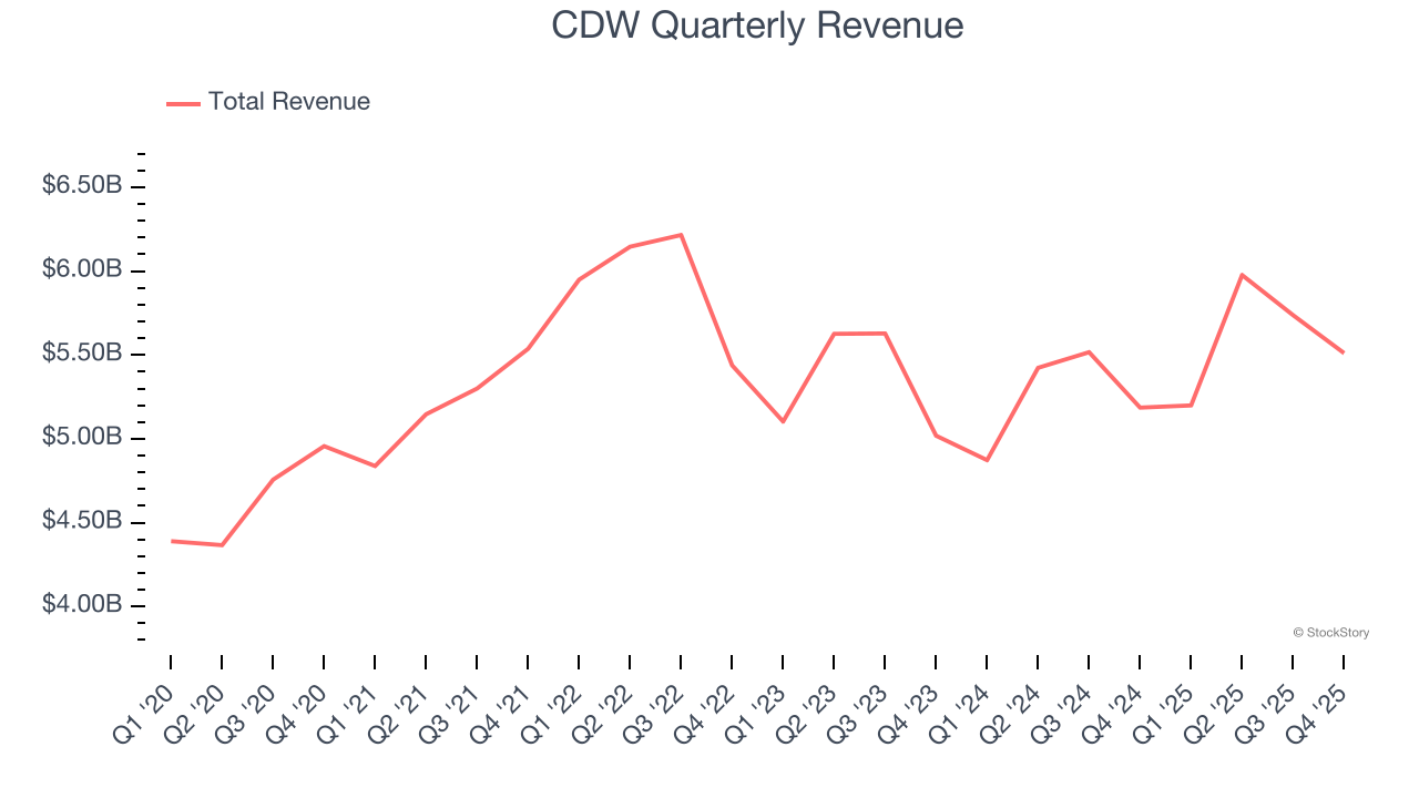 CDW Quarterly Revenue