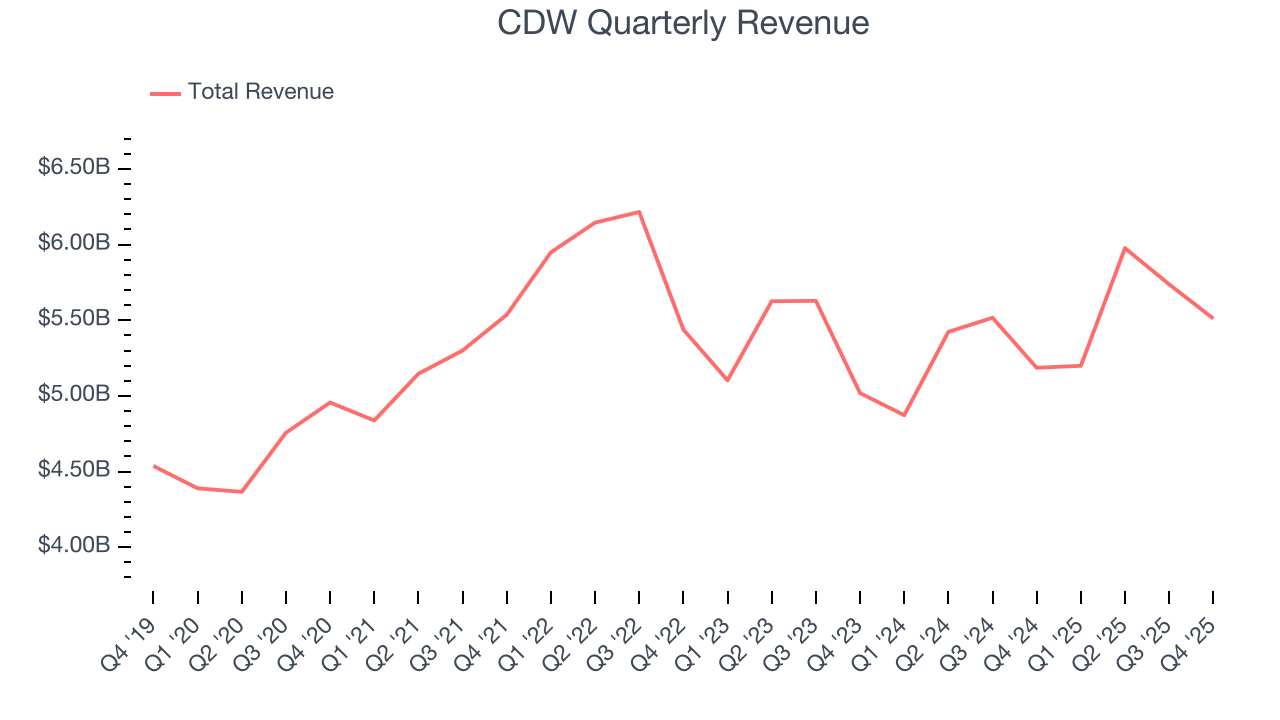 CDW Quarterly Revenue