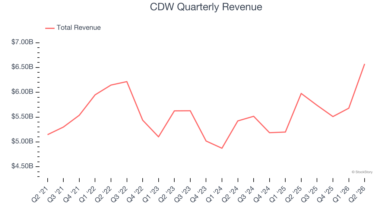 CDW Quarterly Revenue