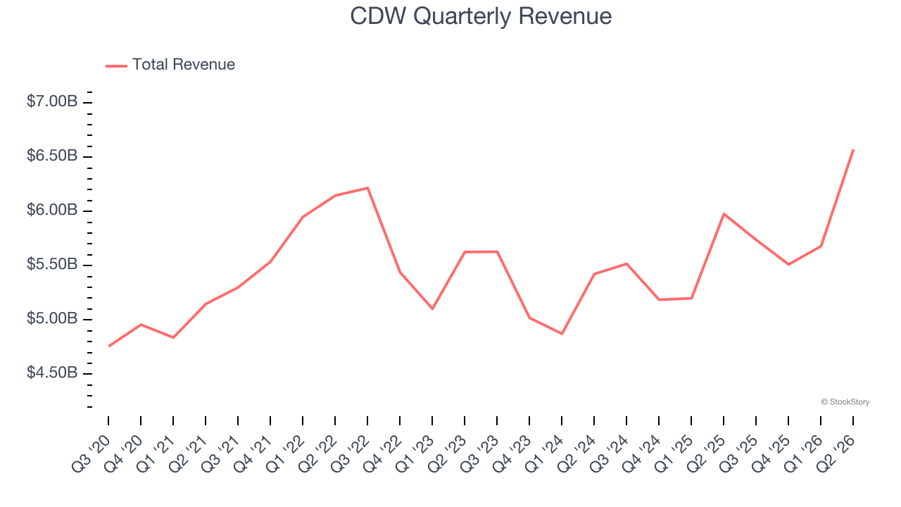 CDW Quarterly Revenue