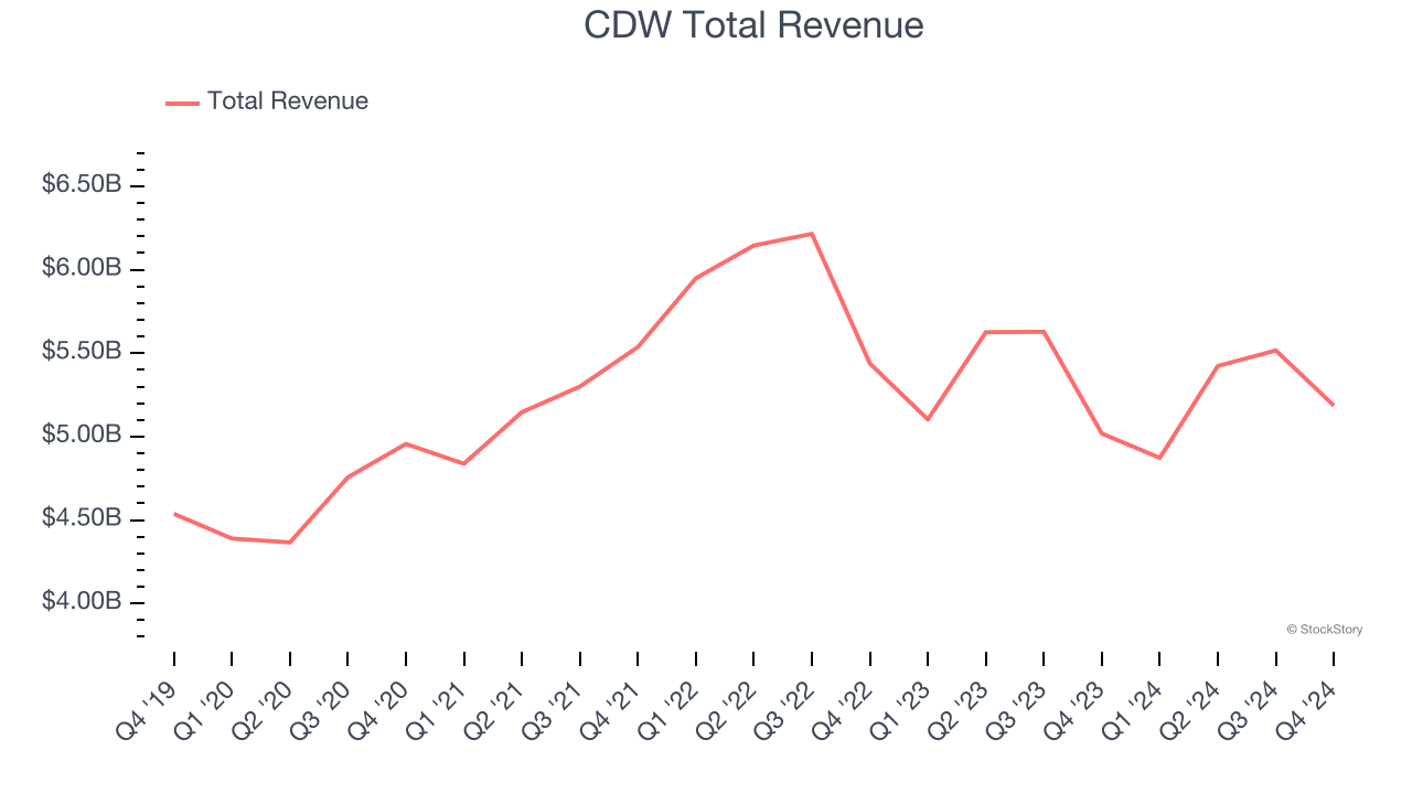 CDW Total Revenue