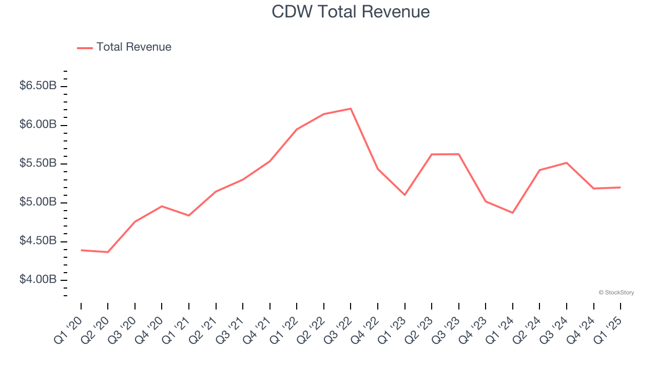 CDW Total Revenue