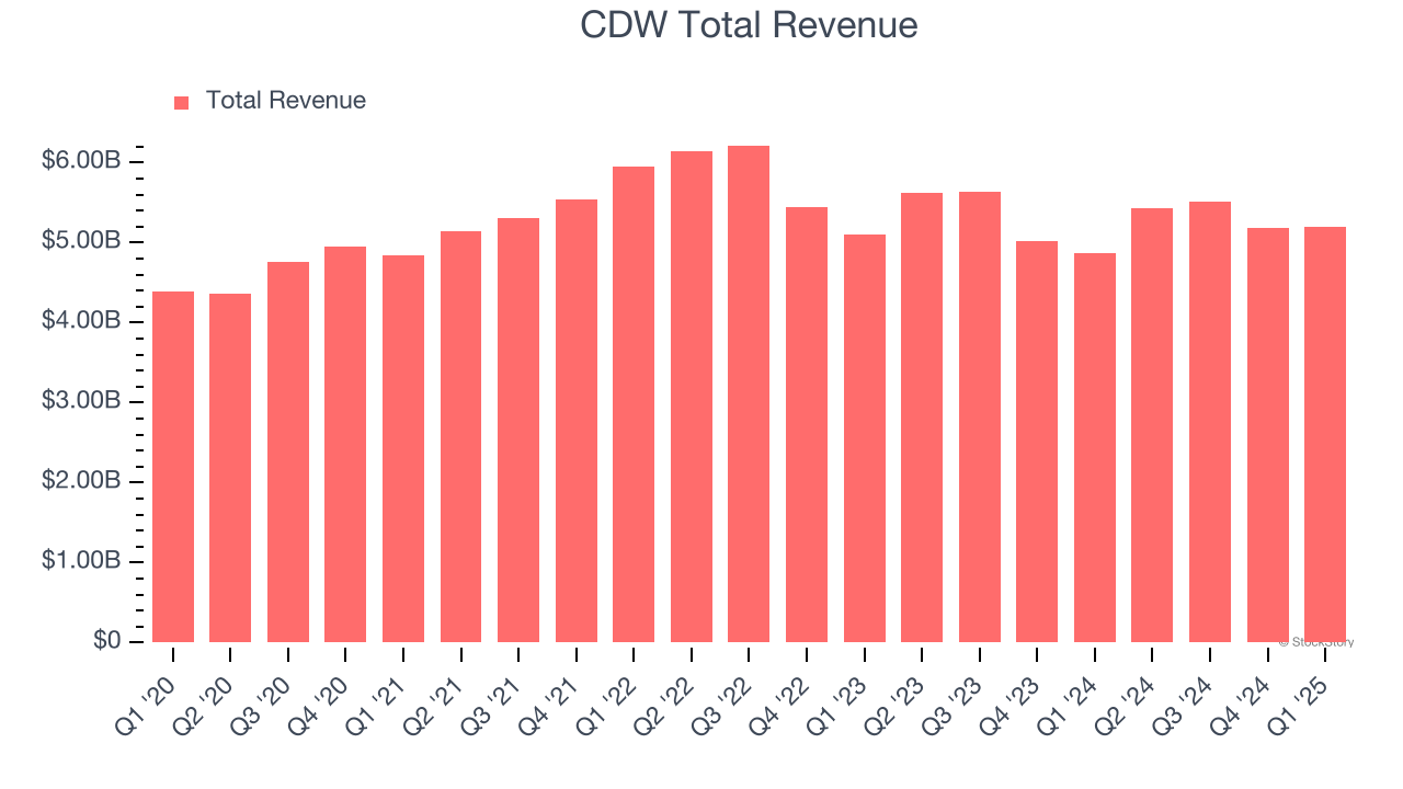 CDW Total Revenue