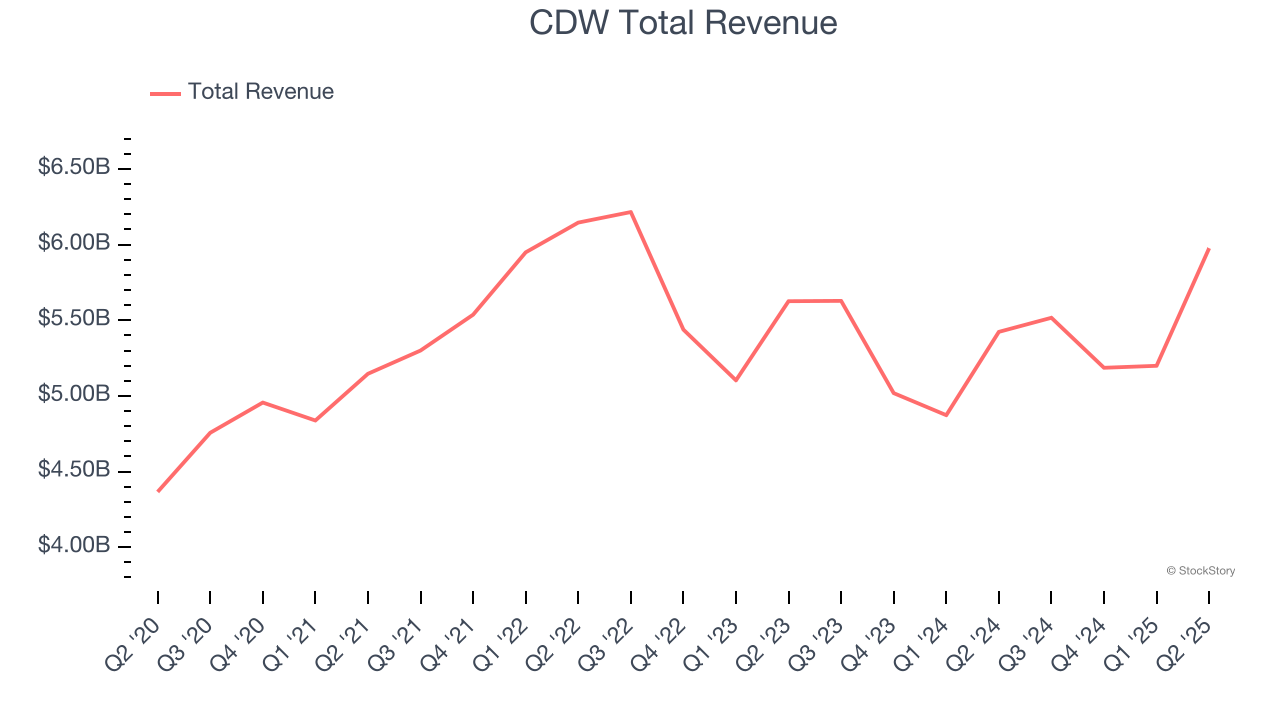 CDW Total Revenue