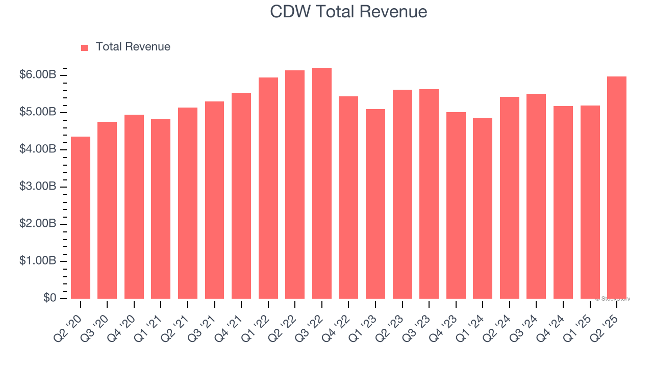 CDW Total Revenue