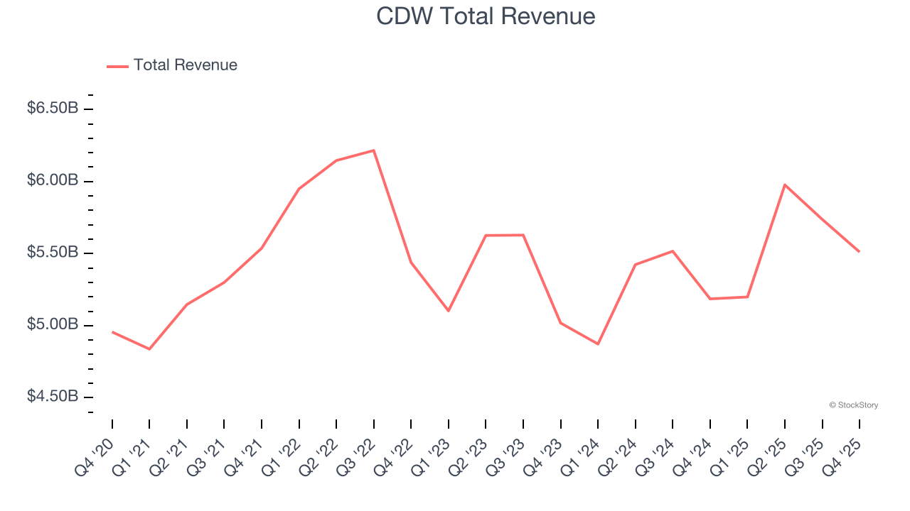 CDW Total Revenue