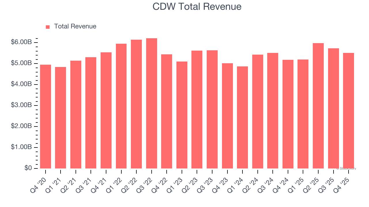 CDW Total Revenue