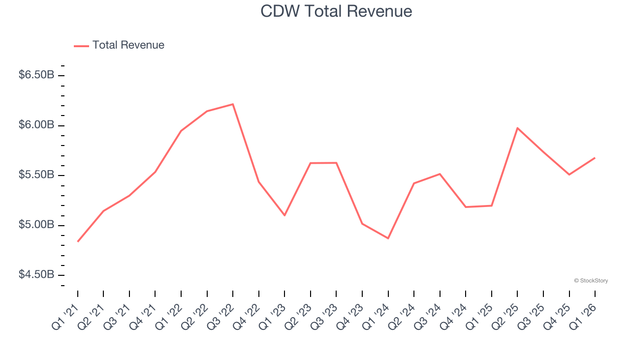 CDW Total Revenue