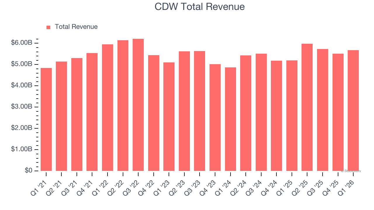 CDW Total Revenue