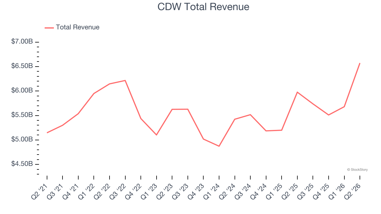CDW Total Revenue