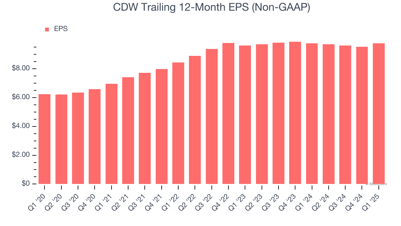 CDW Trailing 12-Month EPS (Non-GAAP)