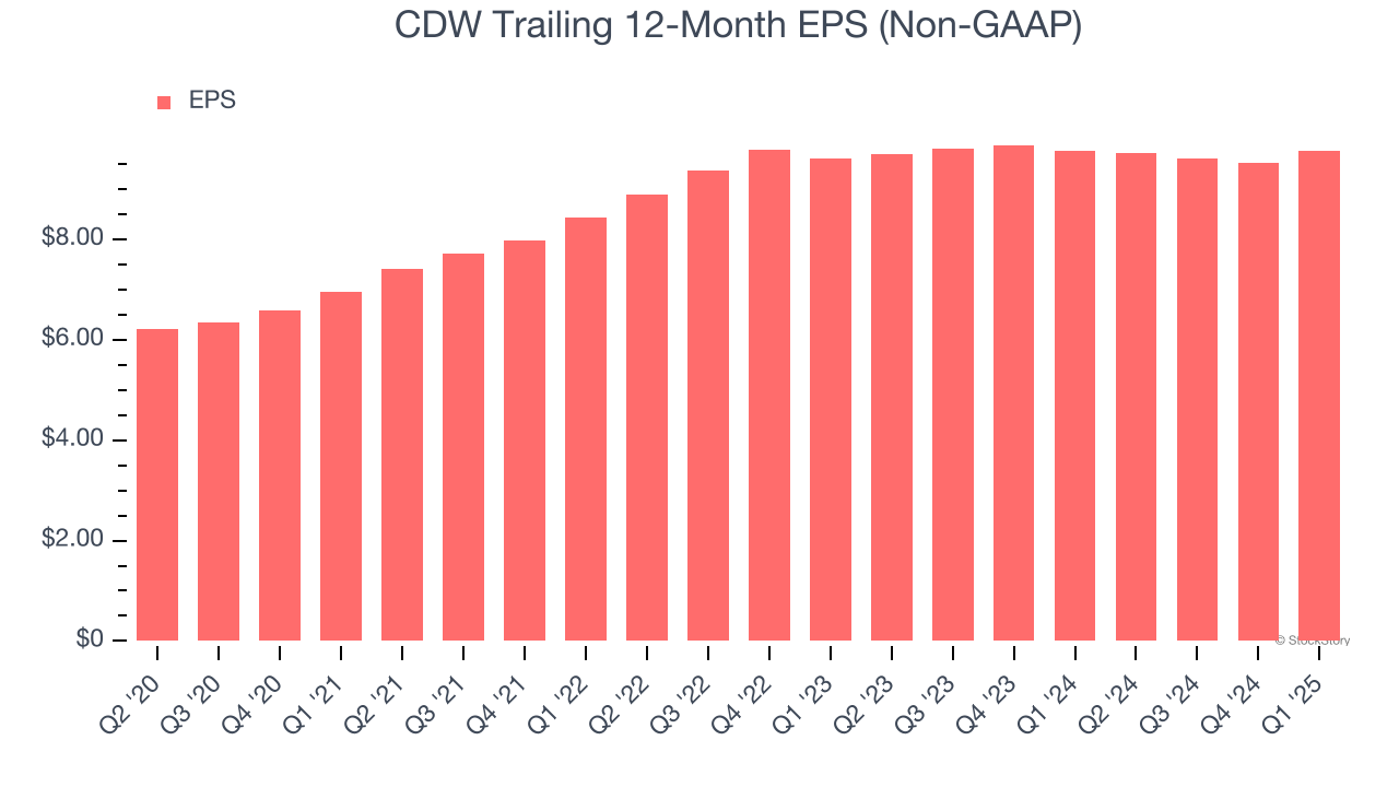 CDW Trailing 12-Month EPS (Non-GAAP)