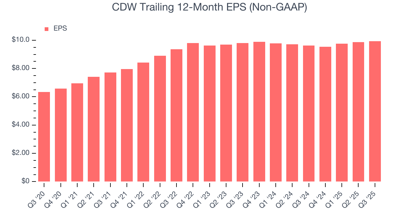 CDW Trailing 12-Month EPS (Non-GAAP)