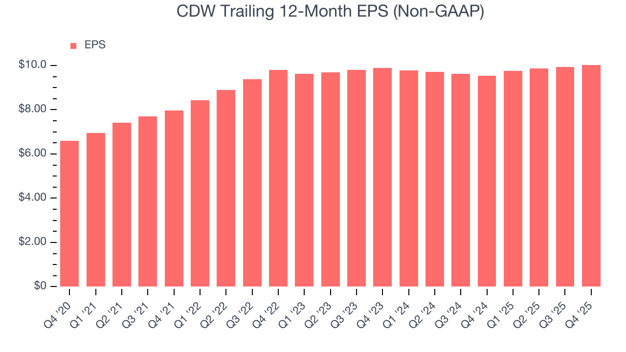 CDW Trailing 12-Month EPS (Non-GAAP)