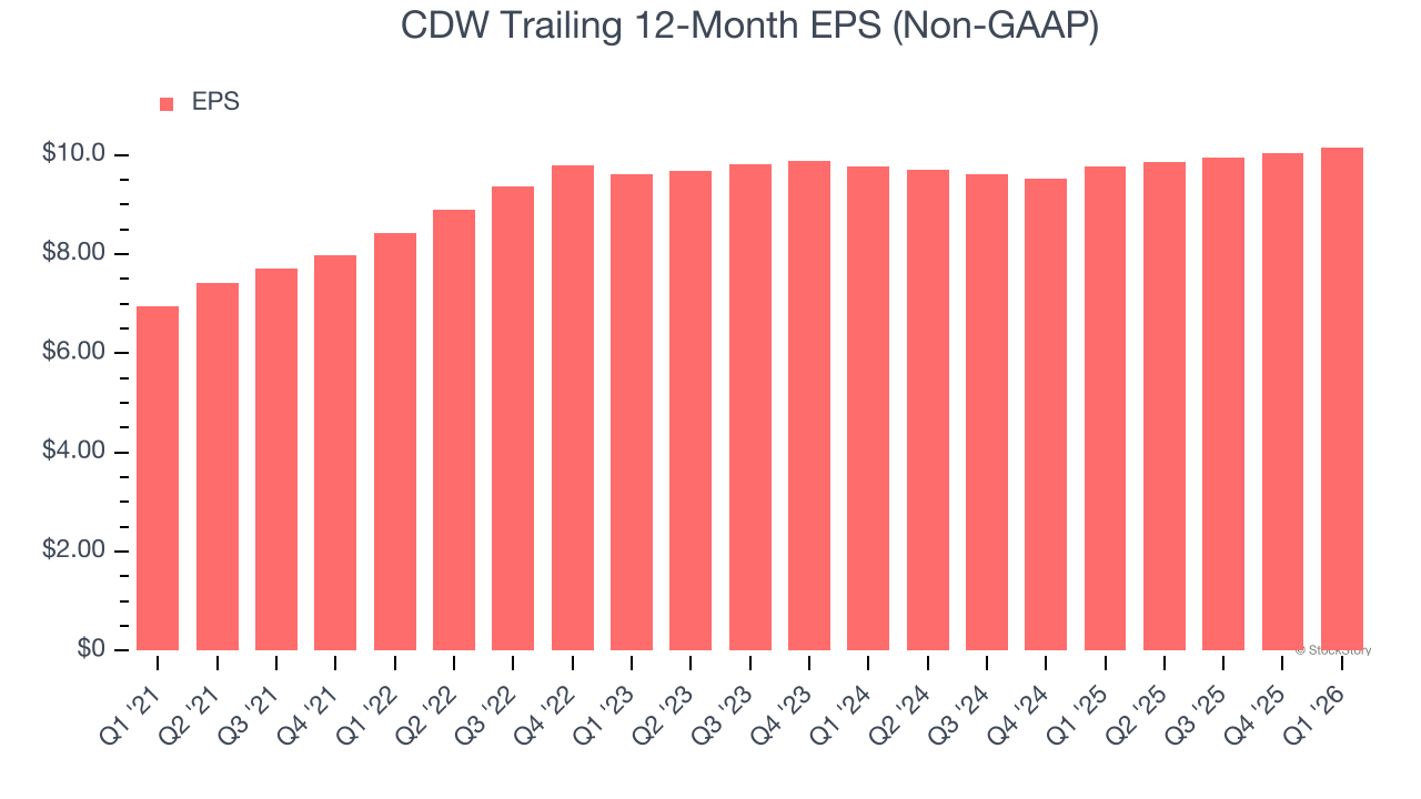 CDW Trailing 12-Month EPS (Non-GAAP)