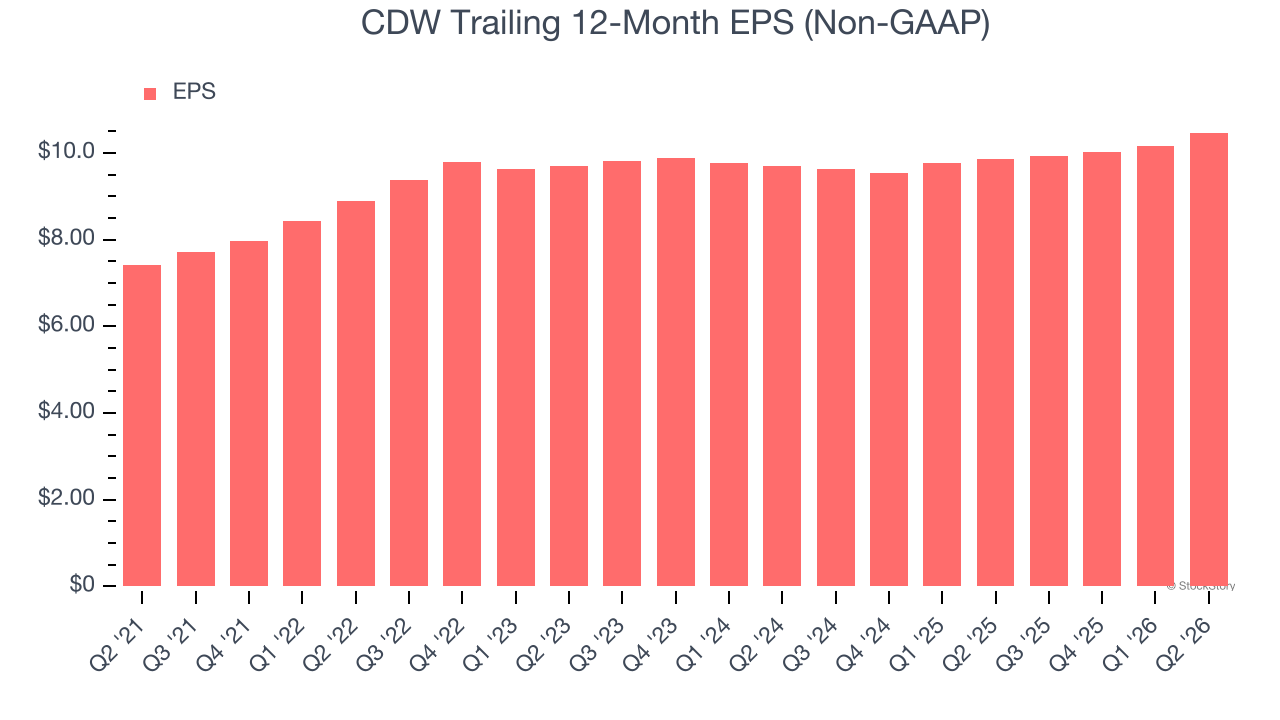 CDW Trailing 12-Month EPS (Non-GAAP)