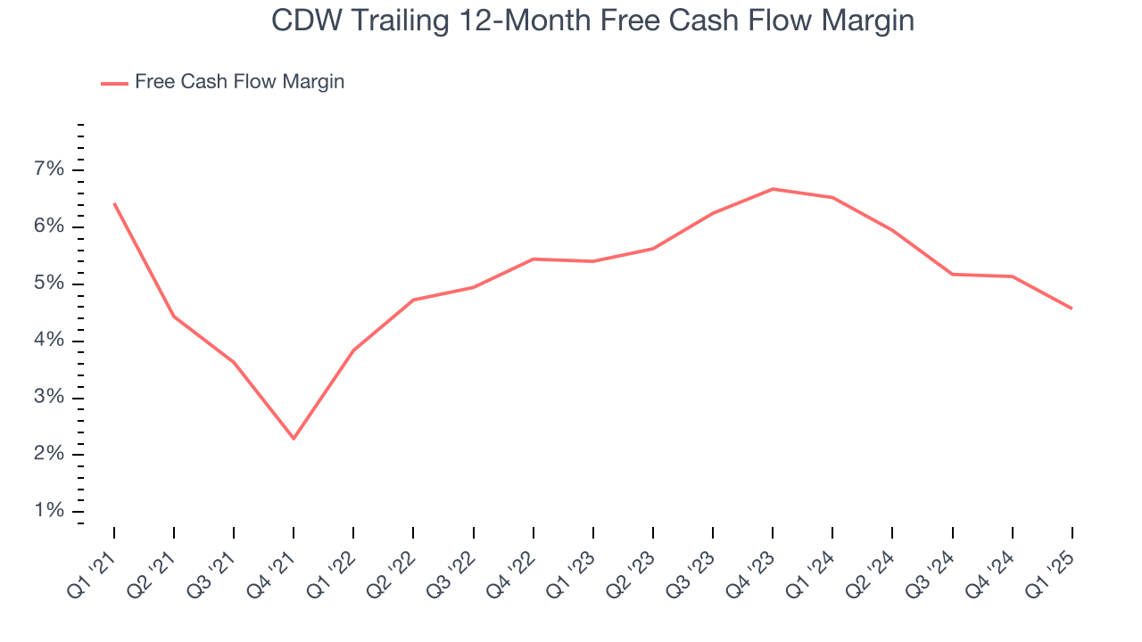 CDW Trailing 12-Month Free Cash Flow Margin