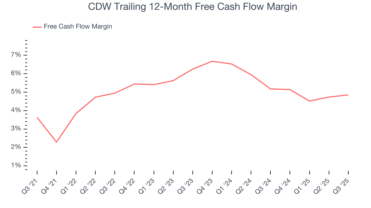 CDW Trailing 12-Month Free Cash Flow Margin