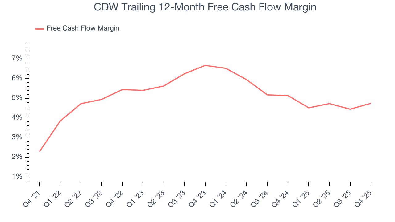 CDW Trailing 12-Month Free Cash Flow Margin