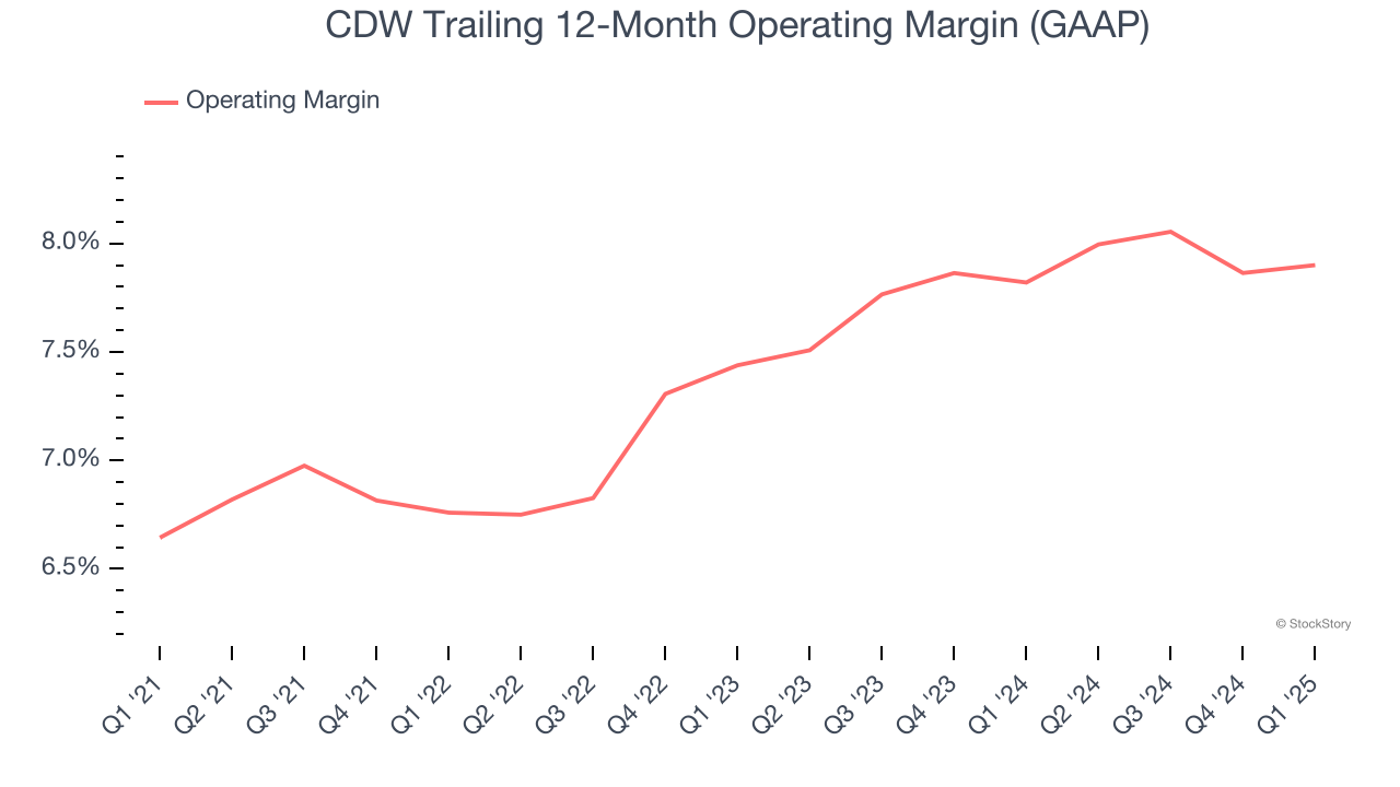 CDW Trailing 12-Month Operating Margin (GAAP)