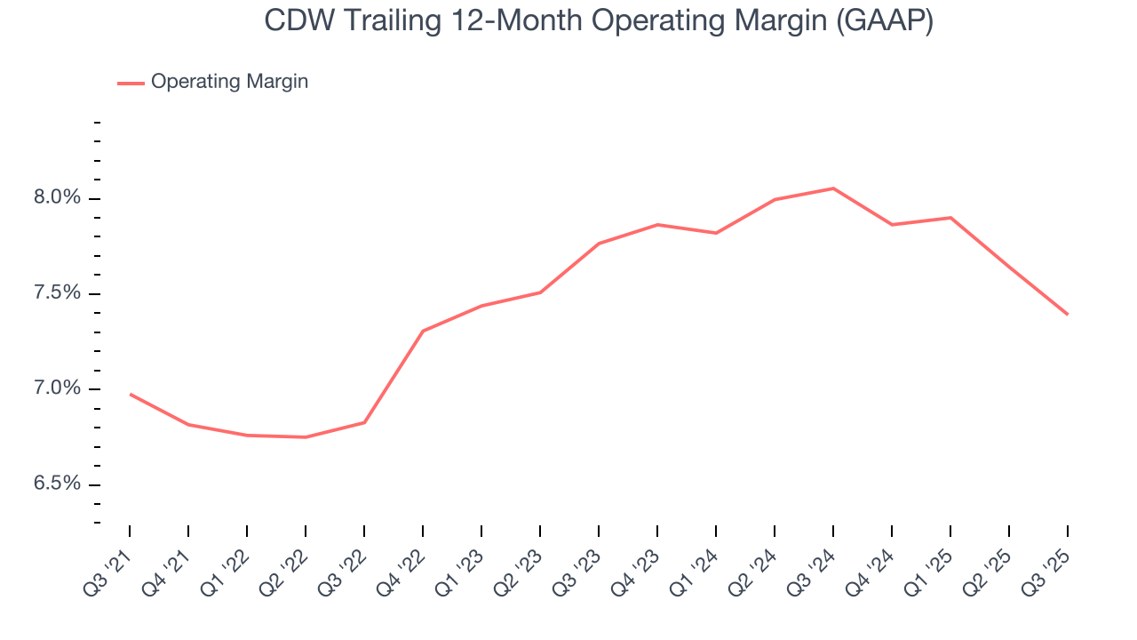 CDW Trailing 12-Month Operating Margin (GAAP)