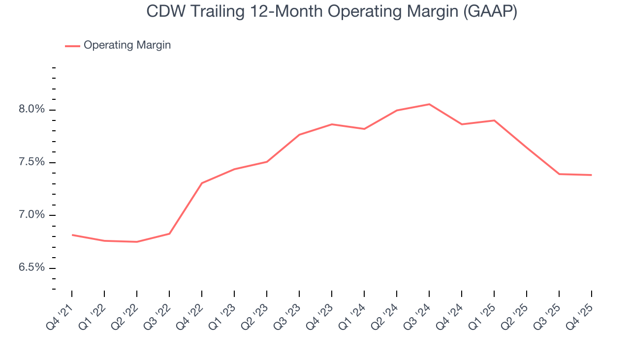 CDW Trailing 12-Month Operating Margin (GAAP)