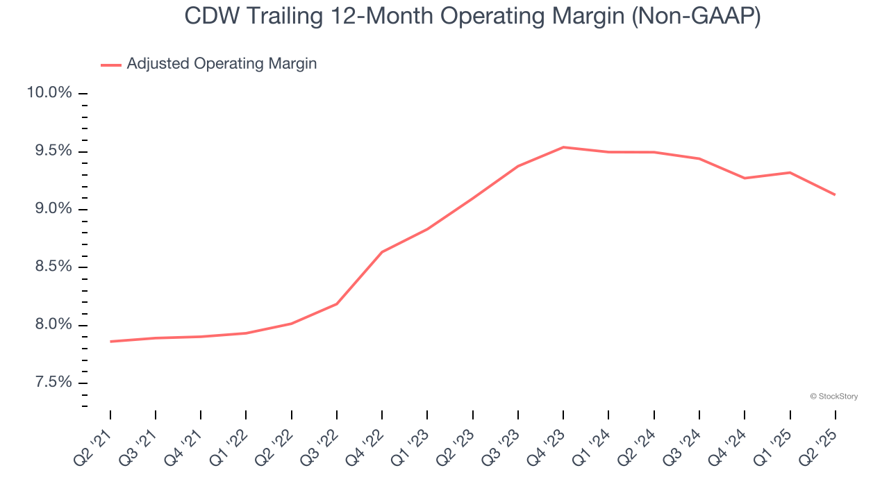 CDW Trailing 12-Month Operating Margin (Non-GAAP)