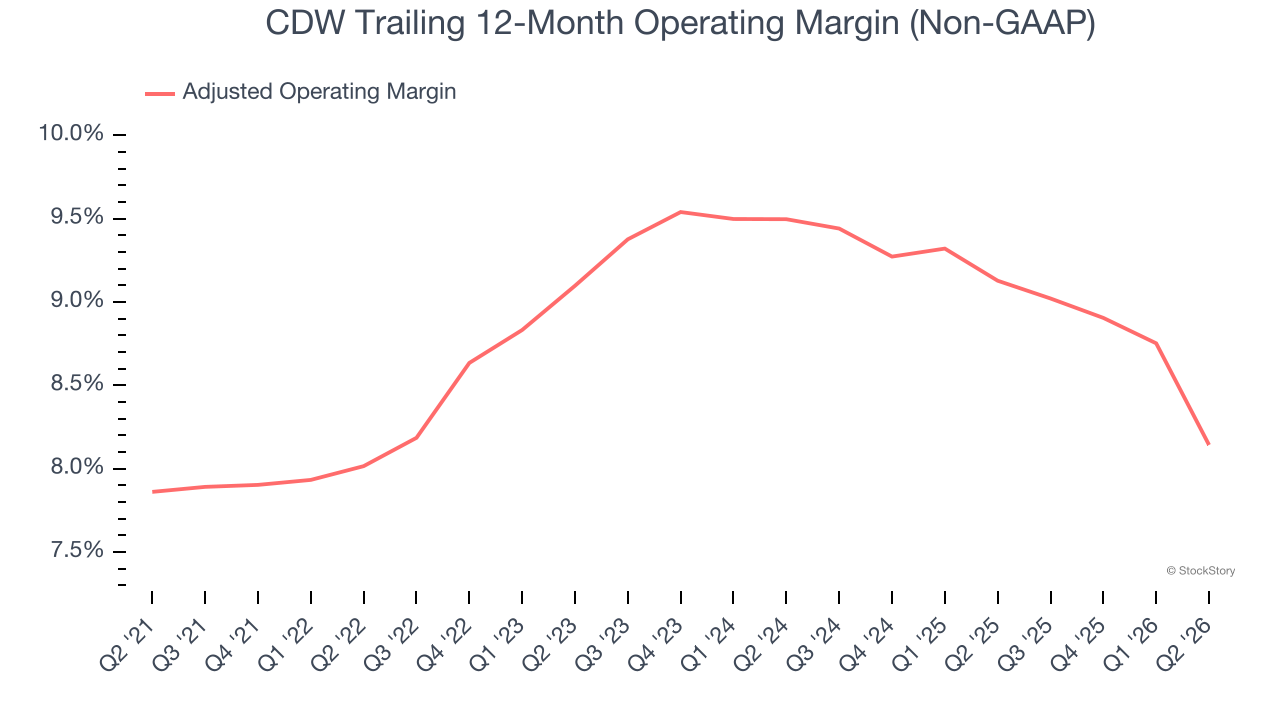CDW Trailing 12-Month Operating Margin (Non-GAAP)