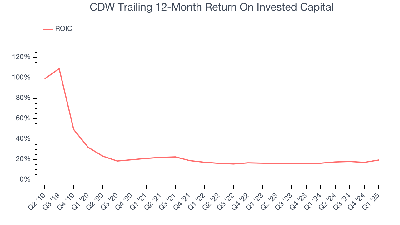 CDW Trailing 12-Month Return On Invested Capital