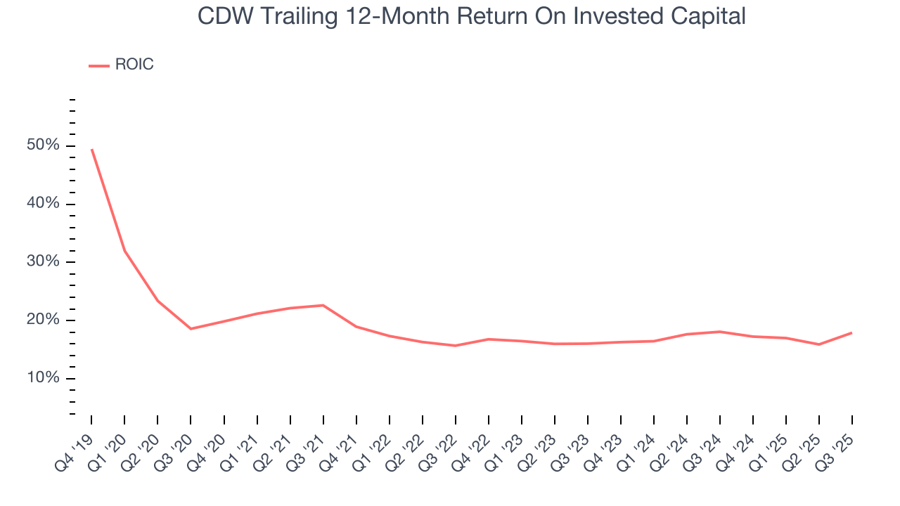 CDW Trailing 12-Month Return On Invested Capital