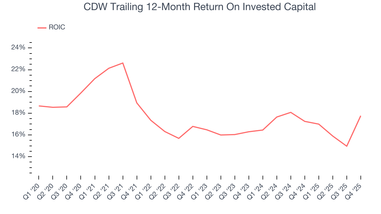 CDW Trailing 12-Month Return On Invested Capital