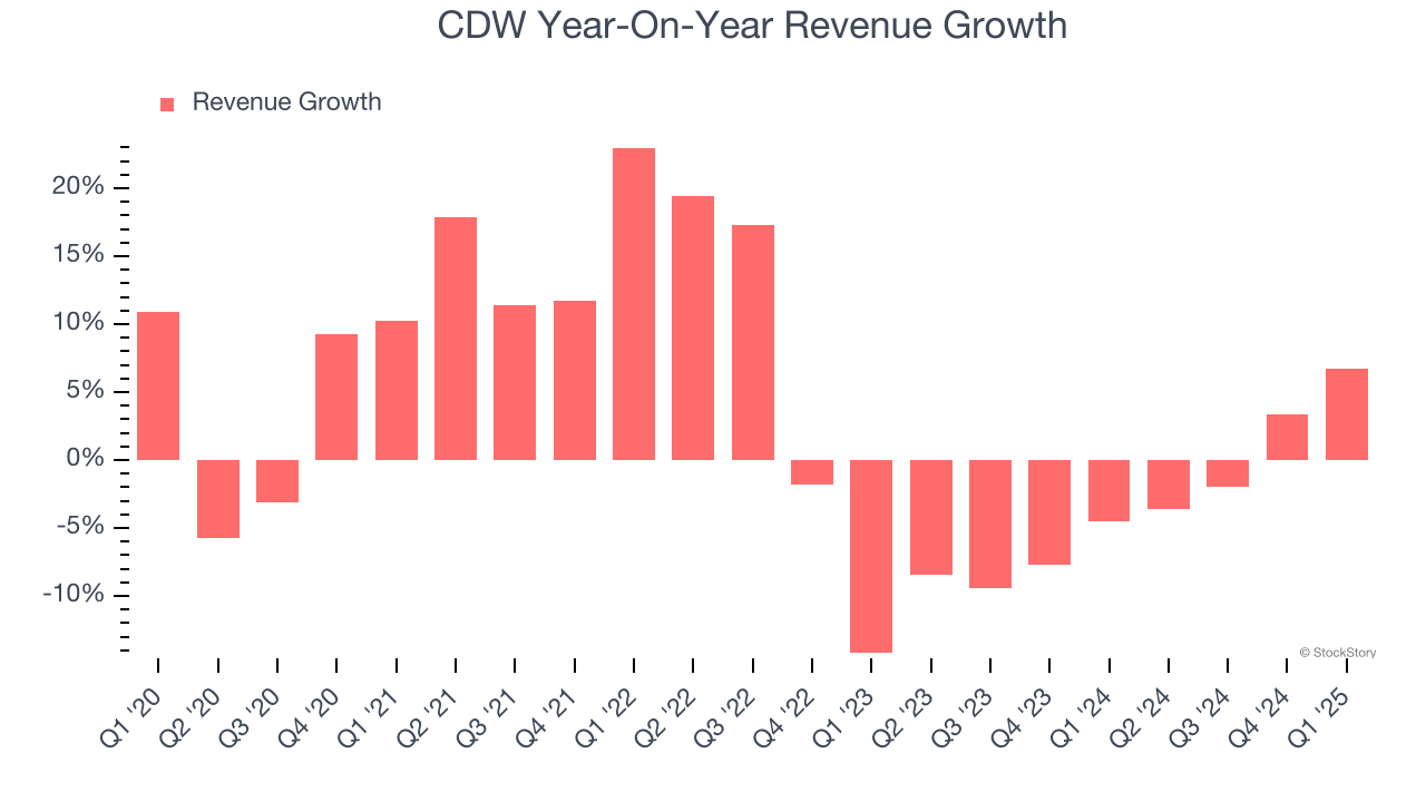 CDW Year-On-Year Revenue Growth