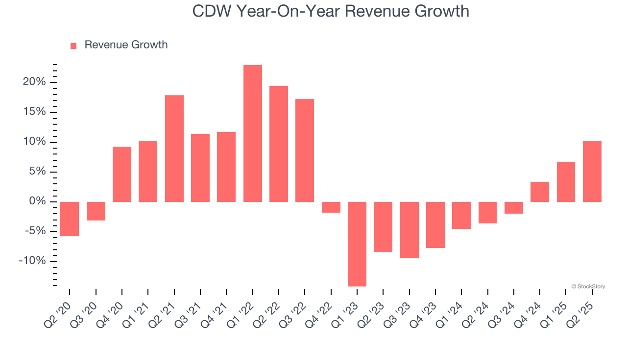 CDW Year-On-Year Revenue Growth
