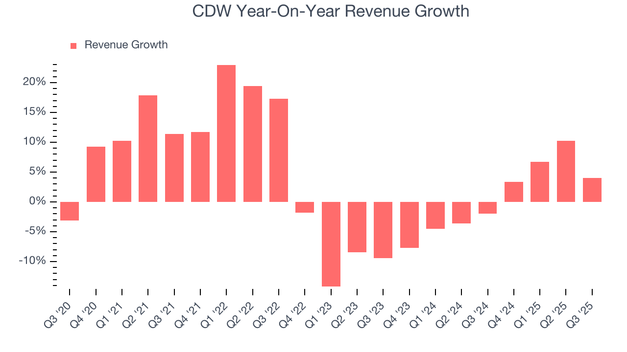 CDW Year-On-Year Revenue Growth