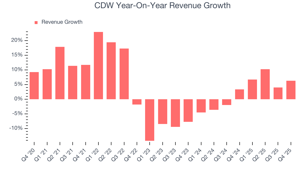CDW Year-On-Year Revenue Growth