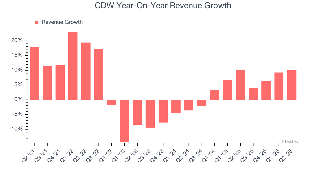 CDW Year-On-Year Revenue Growth