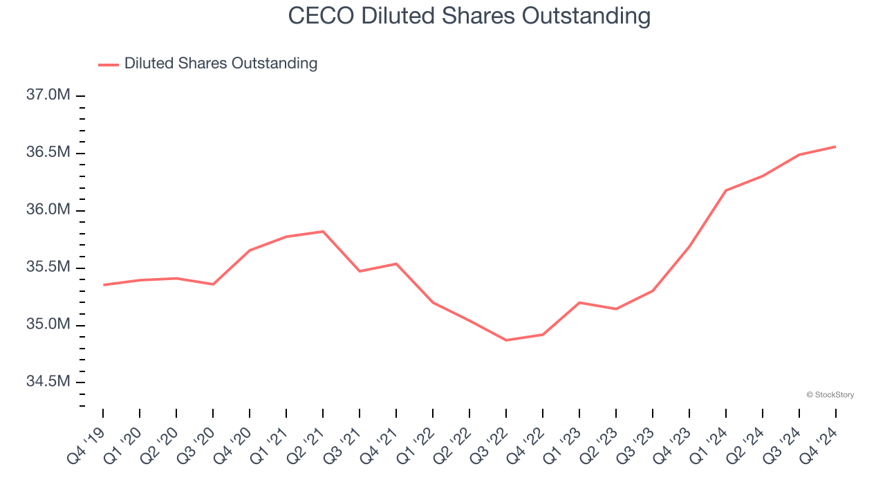 CECO Diluted Shares Outstanding