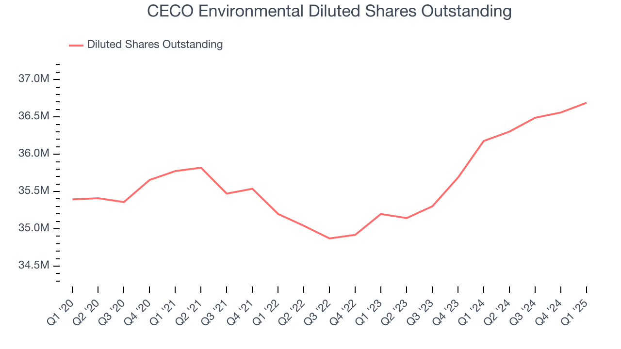 CECO Environmental Diluted Shares Outstanding