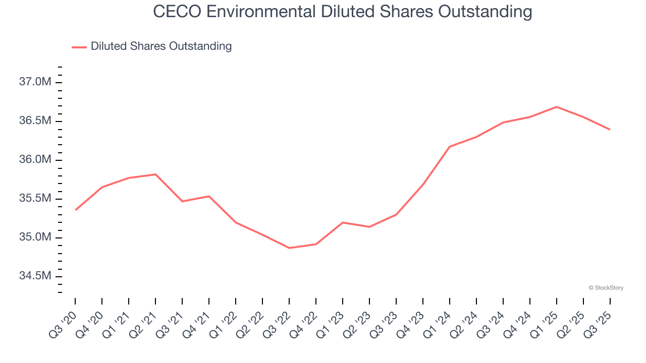 CECO Environmental Diluted Shares Outstanding
