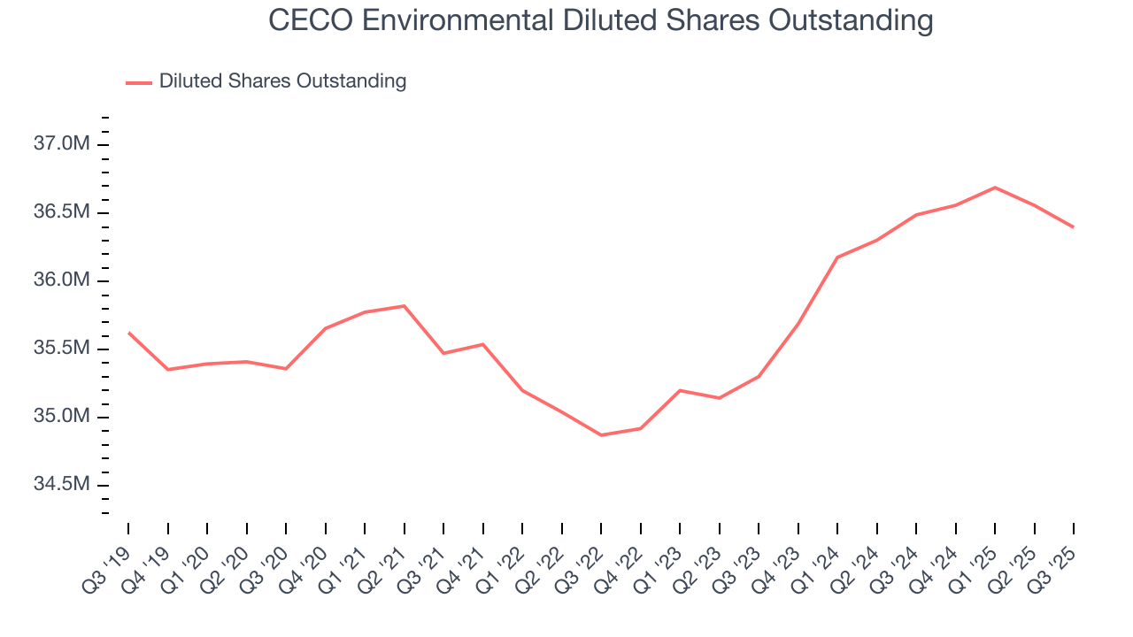 CECO Environmental Diluted Shares Outstanding