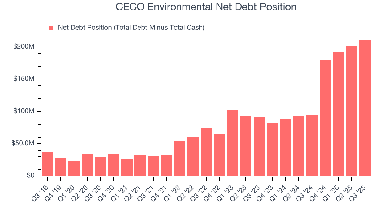 CECO Environmental Net Debt Position